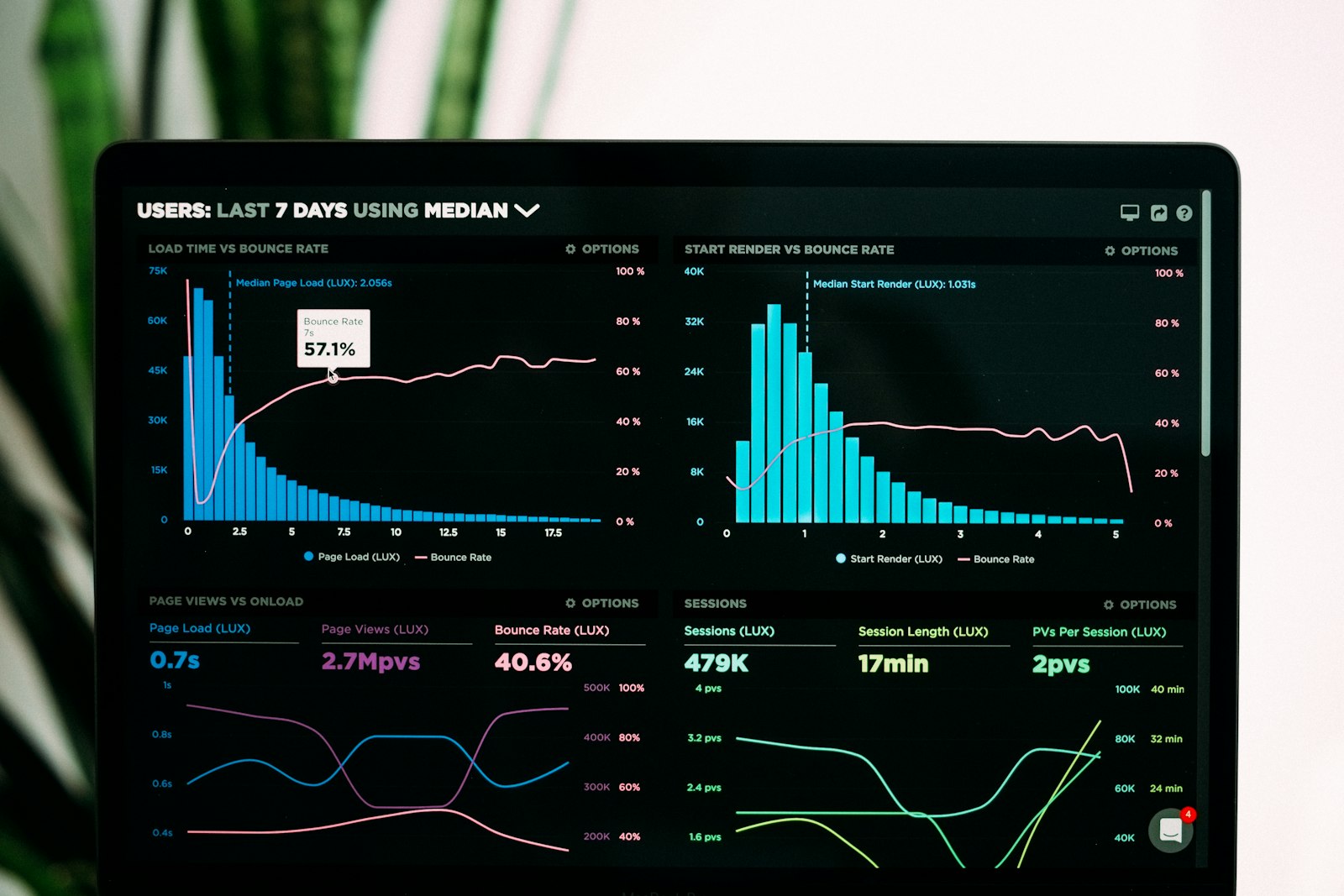 Analytics dashboard with traffic and sales charts on a laptop